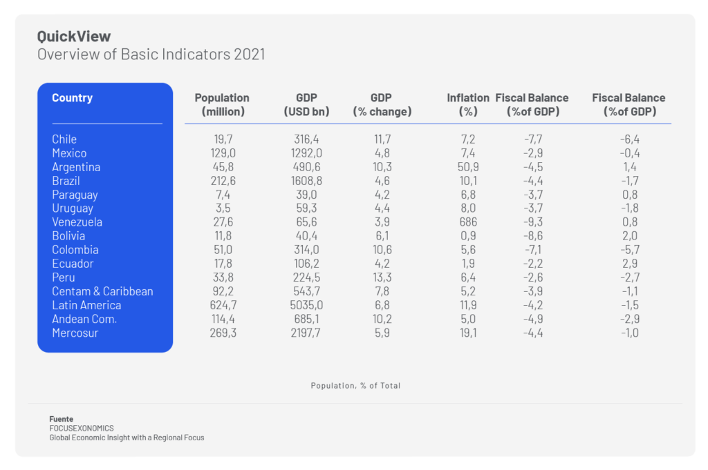 Fiscal deficit in Latin America