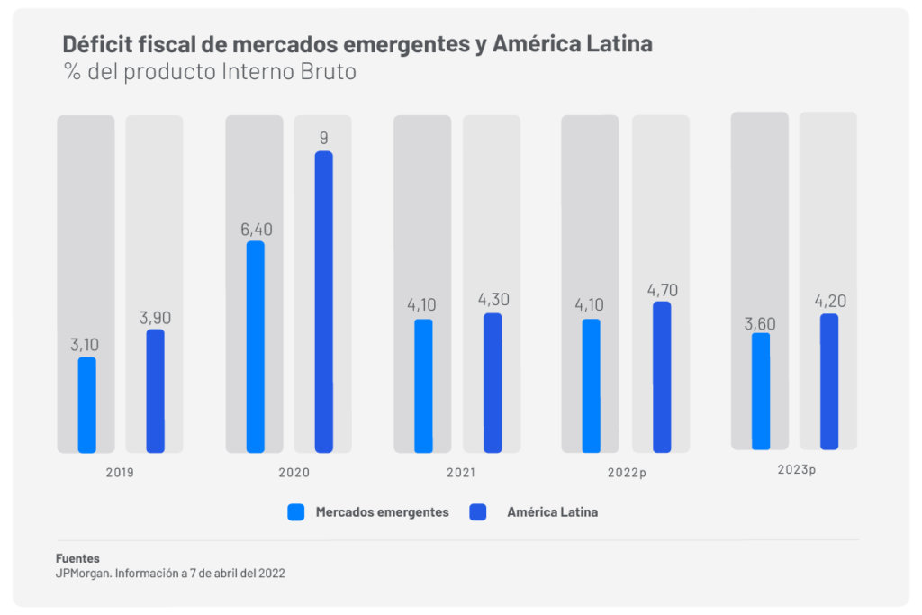 déficit fiscal en América Latina