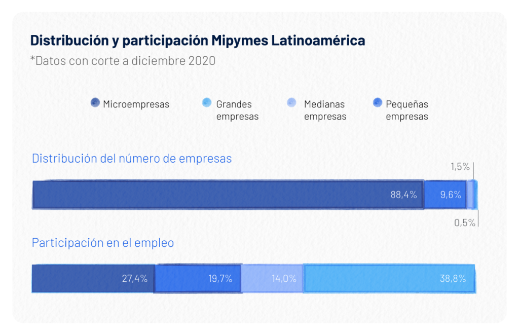 La confianza y familiaridad de las Pymes como progreso social