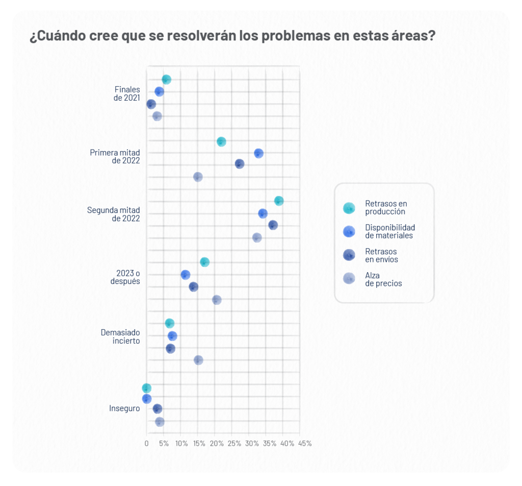 La crisis en la cadena de suministro mundial es una gran oportunidad para la región