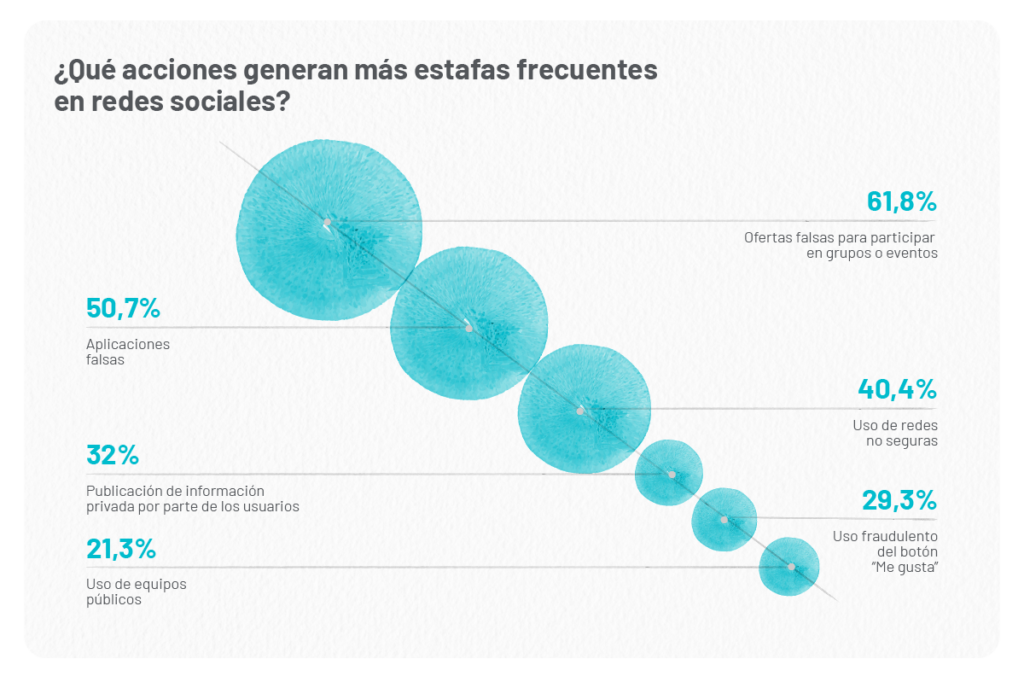 Claves para identificar la ciberdelincuencia en las redes sociales